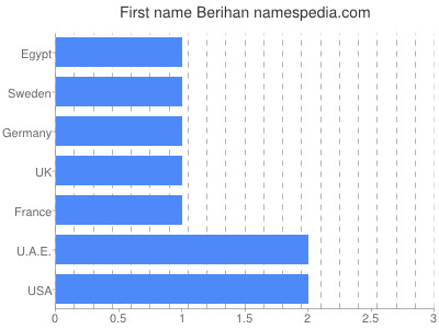 Vornamen Berihan