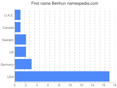 Vornamen Berihun