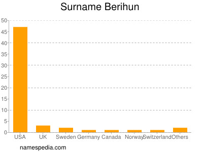 Familiennamen Berihun