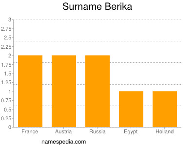 Surname Berika