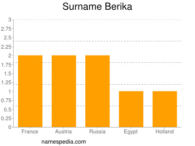 Familiennamen Berika