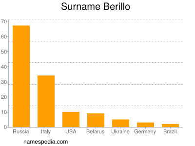 Surname Berillo