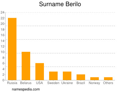 Familiennamen Berilo