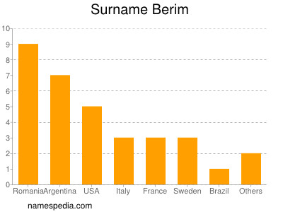 Familiennamen Berim