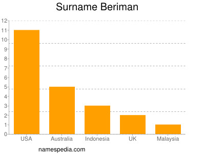 Familiennamen Beriman