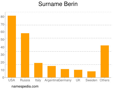 nom Berin