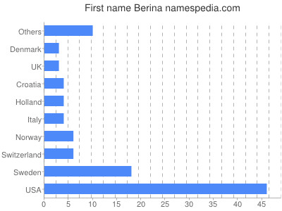 Vornamen Berina