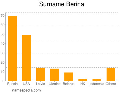 Familiennamen Berina