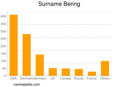 Familiennamen Bering