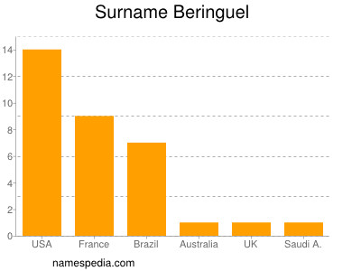 Familiennamen Beringuel