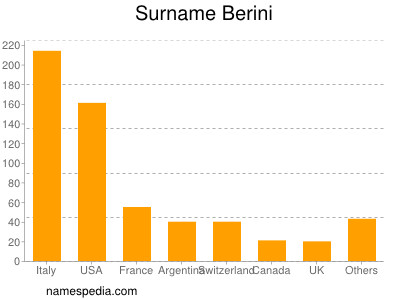 Familiennamen Berini