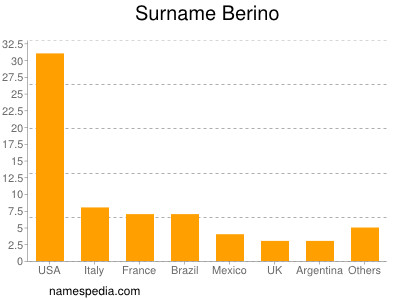 Familiennamen Berino