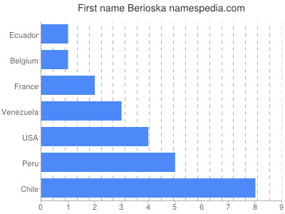 Vornamen Berioska