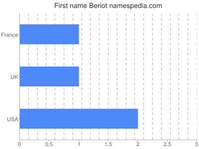 Vornamen Beriot