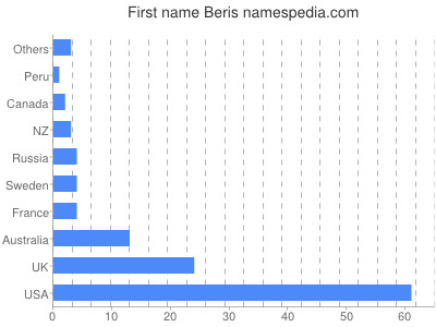 Vornamen Beris