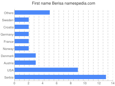 Vornamen Berisa