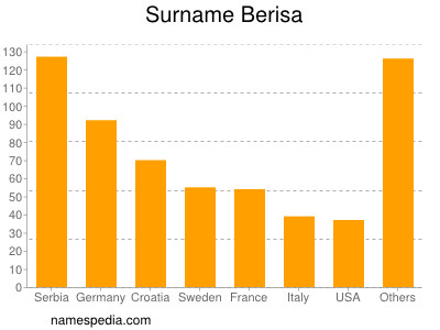 Familiennamen Berisa