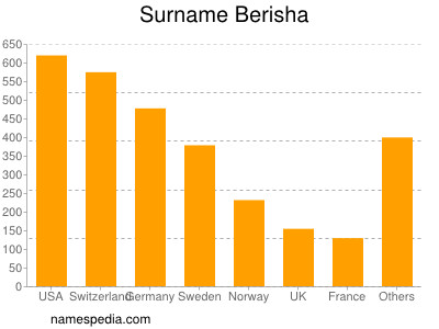 Familiennamen Berisha