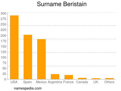 Surname Beristain