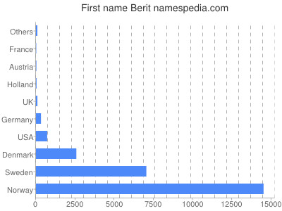 Given name Berit