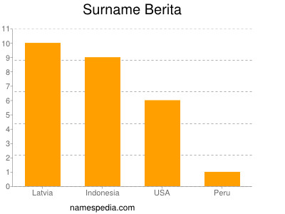 Familiennamen Berita