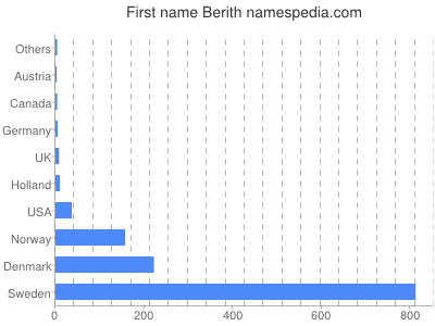 Given name Berith