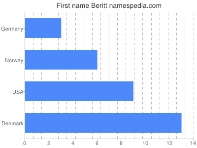 prenom Beritt