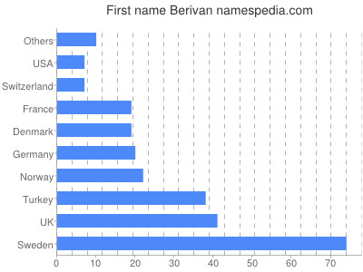 Vornamen Berivan