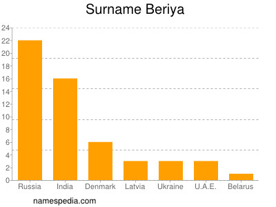 nom Beriya