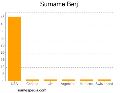 Familiennamen Berj