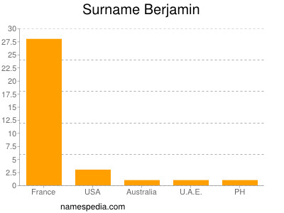 Surname Berjamin