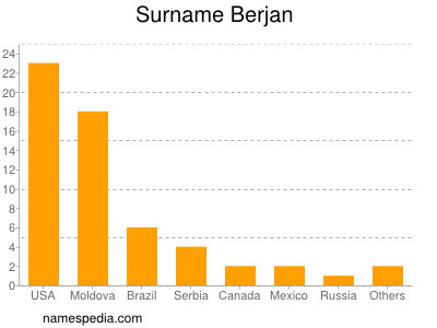 Surname Berjan