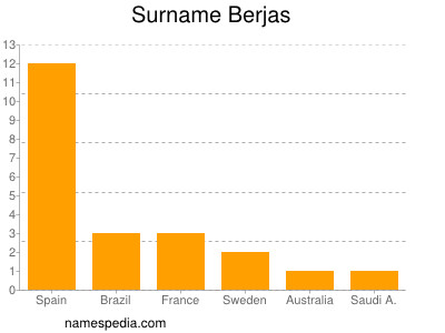 Familiennamen Berjas