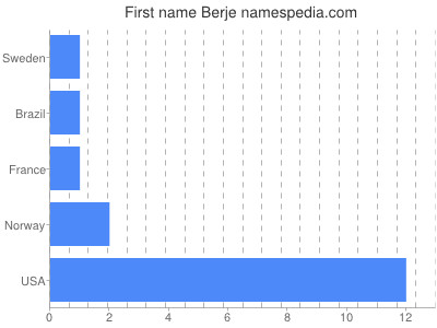 prenom Berje