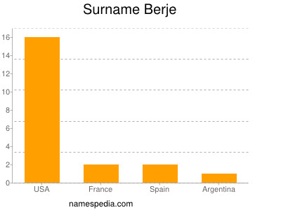 Familiennamen Berje