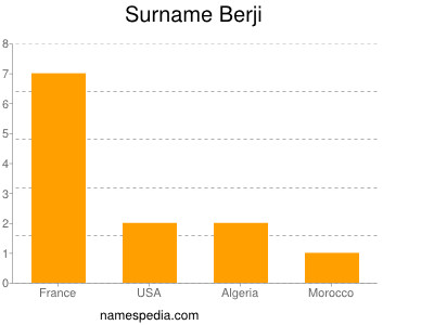 Familiennamen Berji