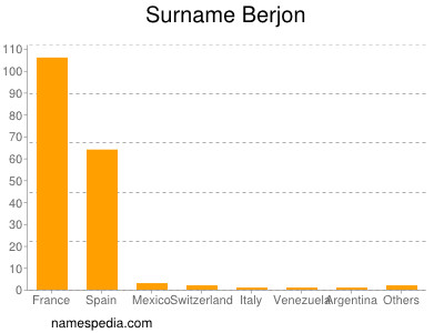 Surname Berjon