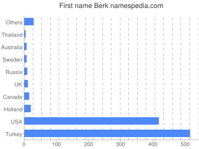 Vornamen Berk