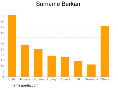 Familiennamen Berkan