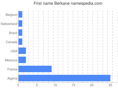 Vornamen Berkane