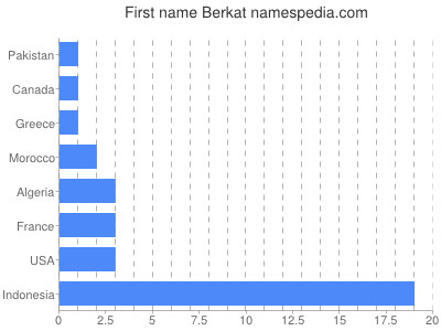 prenom Berkat