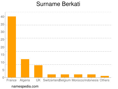 Familiennamen Berkati