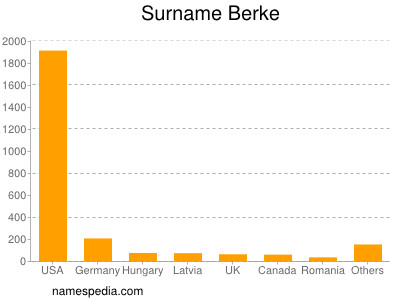 Familiennamen Berke