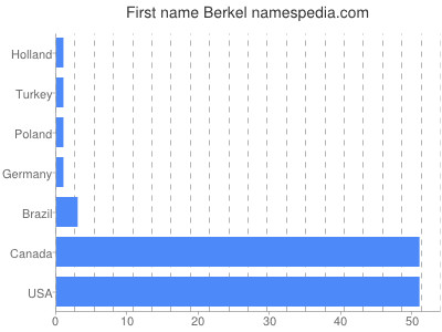 prenom Berkel