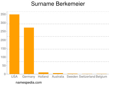 Familiennamen Berkemeier