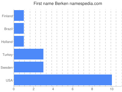 Vornamen Berken