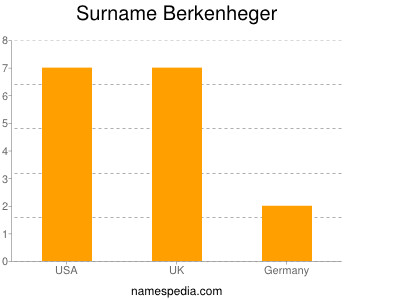 Surname Berkenheger