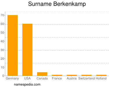 Familiennamen Berkenkamp