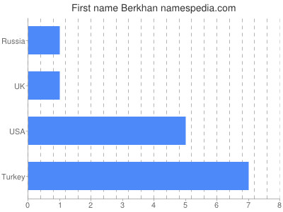 Vornamen Berkhan