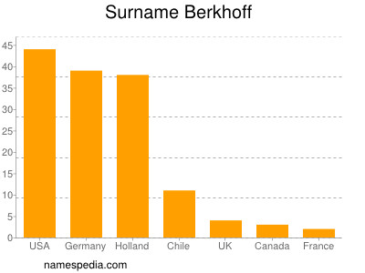Familiennamen Berkhoff